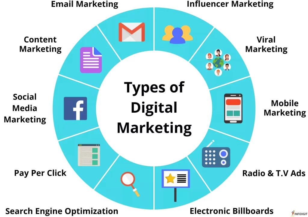 types of digital marketing tools